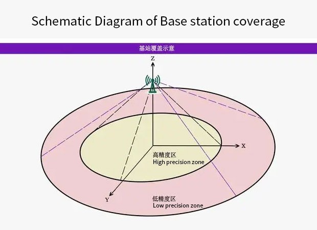 藍牙AOA高(gāo)精度定位原理和介紹